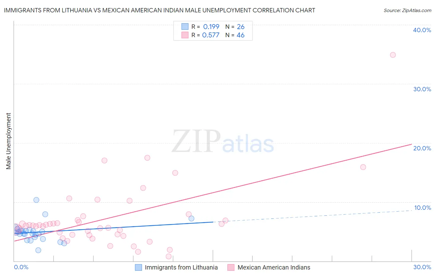 Immigrants from Lithuania vs Mexican American Indian Male Unemployment