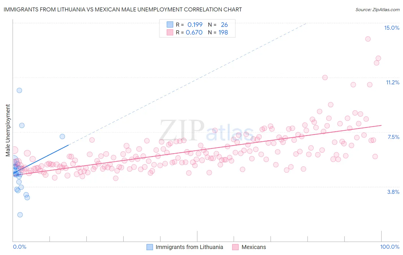 Immigrants from Lithuania vs Mexican Male Unemployment