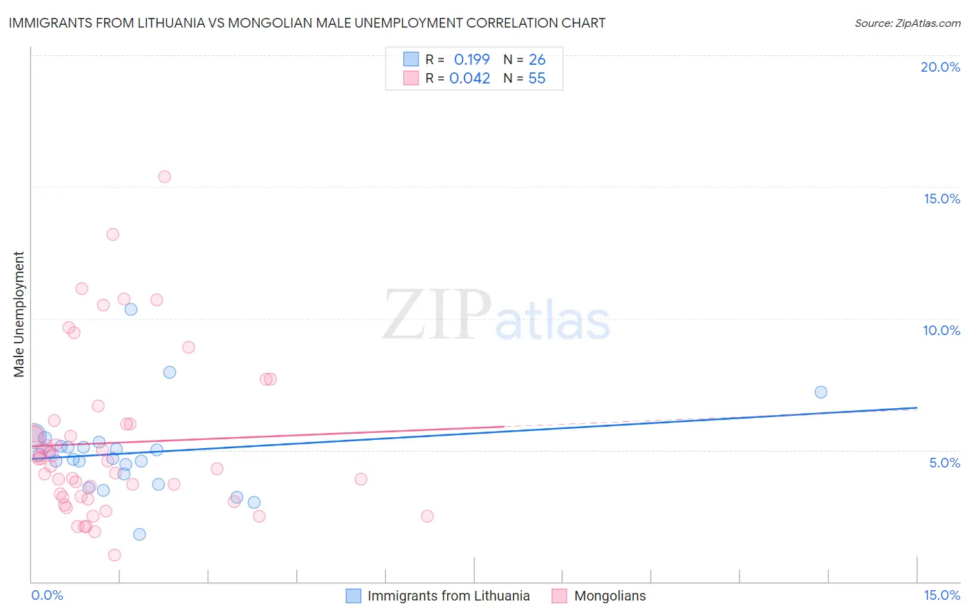 Immigrants from Lithuania vs Mongolian Male Unemployment