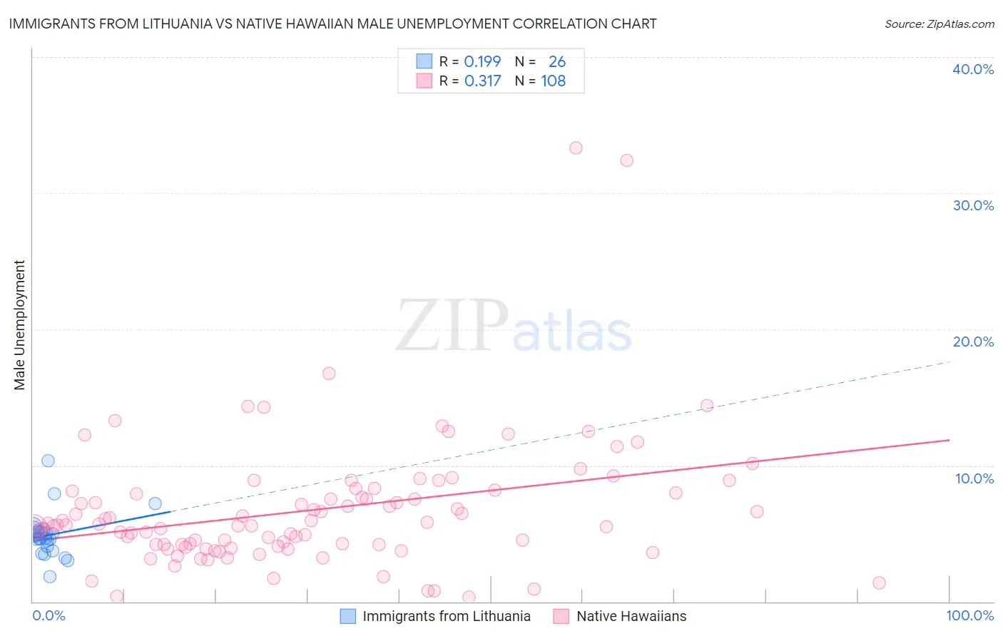 Immigrants from Lithuania vs Native Hawaiian Male Unemployment