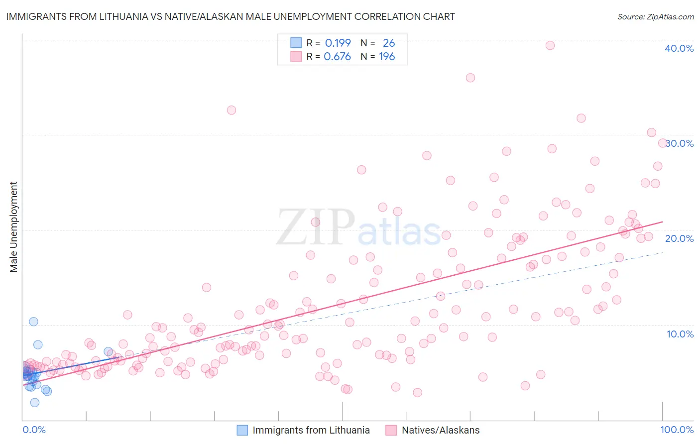 Immigrants from Lithuania vs Native/Alaskan Male Unemployment