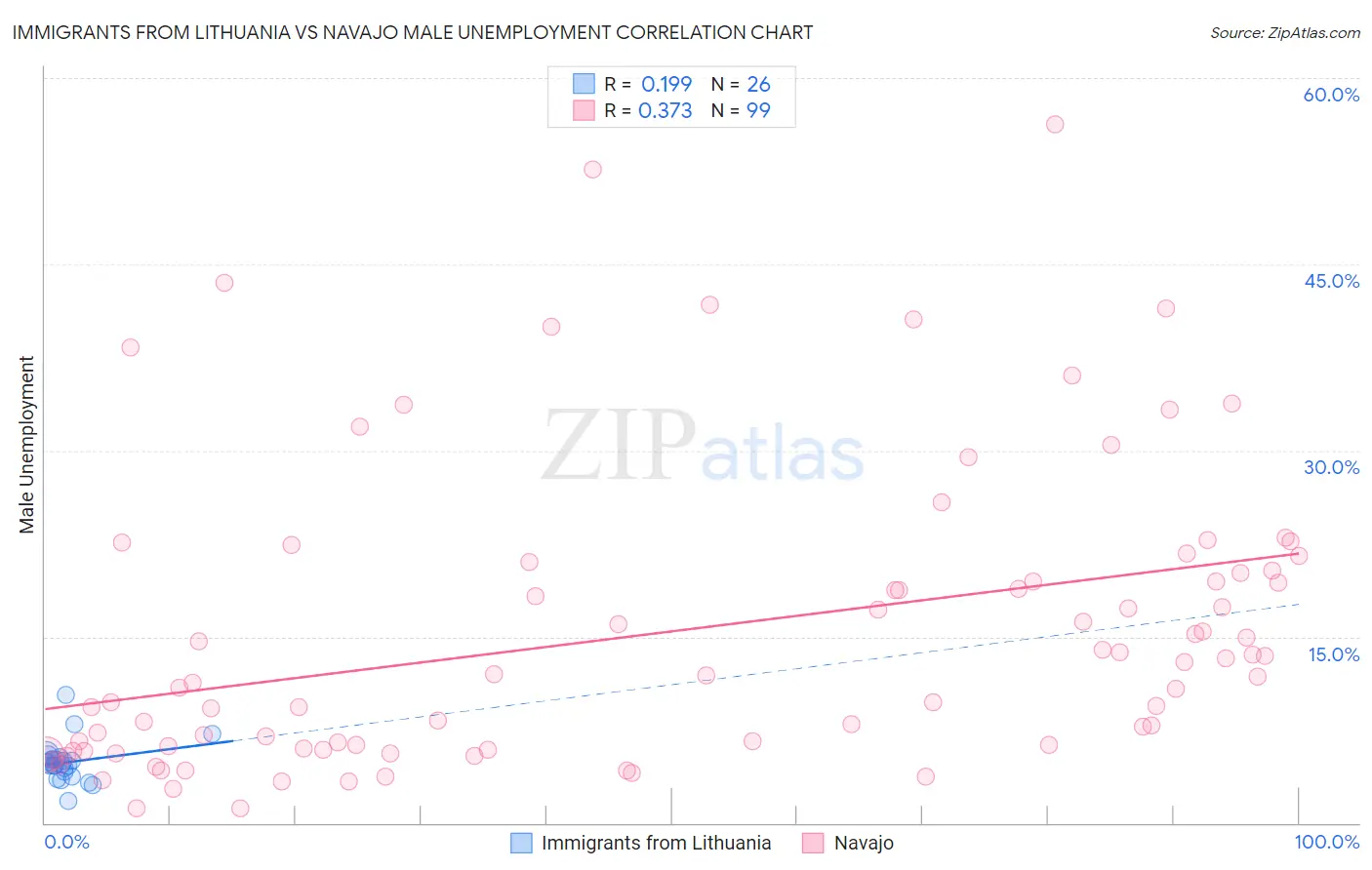 Immigrants from Lithuania vs Navajo Male Unemployment