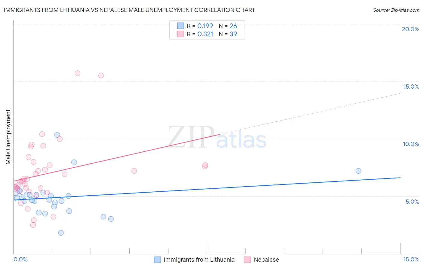 Immigrants from Lithuania vs Nepalese Male Unemployment