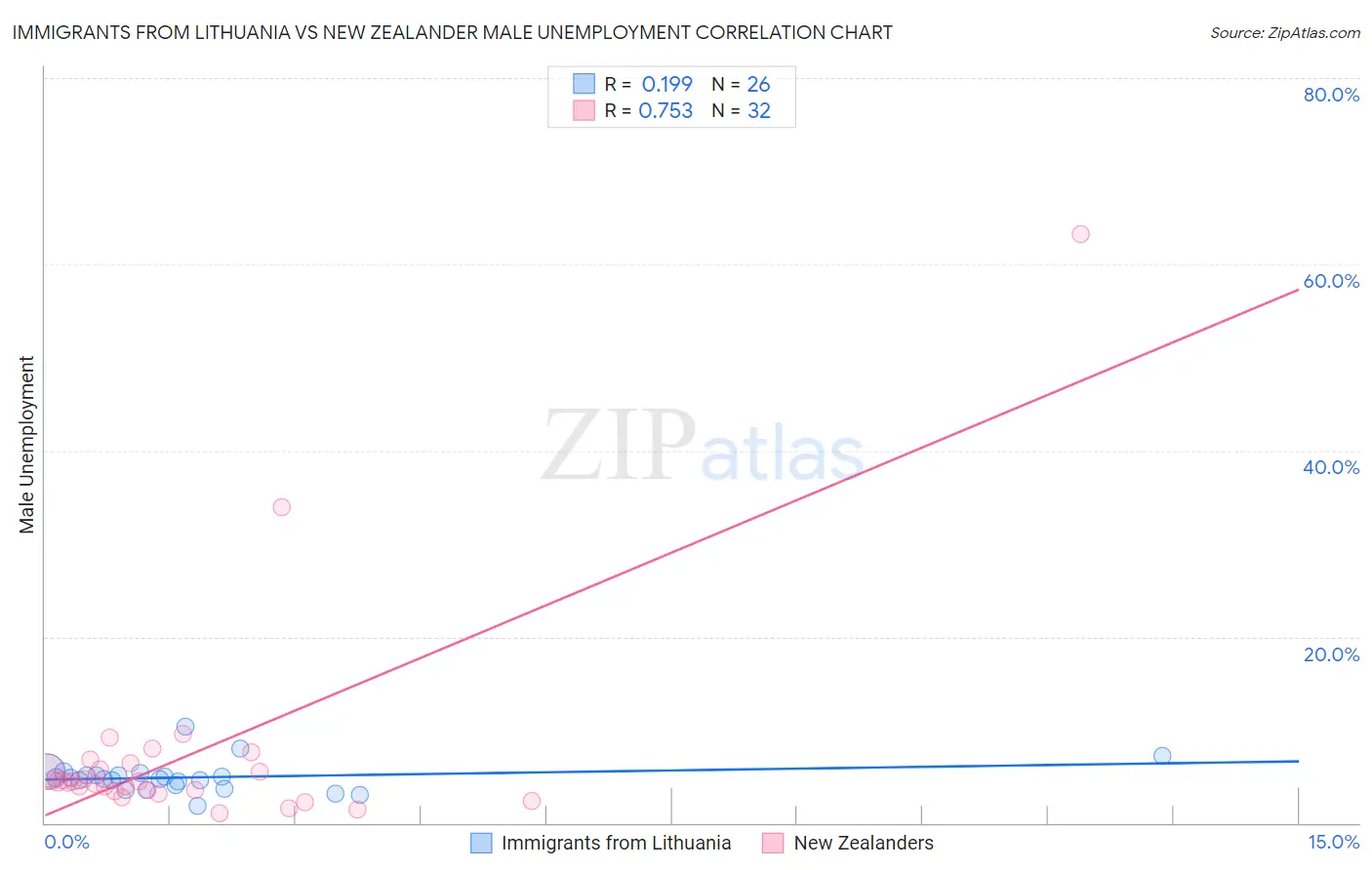Immigrants from Lithuania vs New Zealander Male Unemployment
