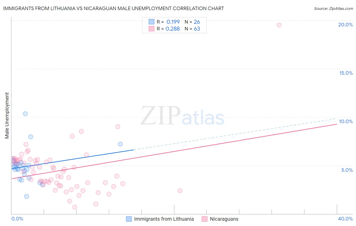 Immigrants from Lithuania vs Nicaraguan Male Unemployment