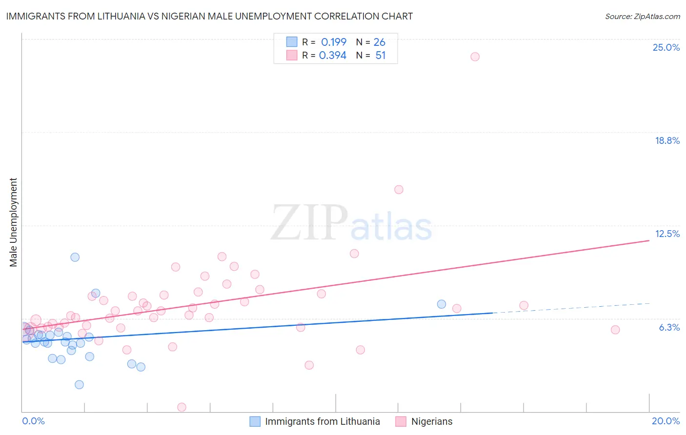 Immigrants from Lithuania vs Nigerian Male Unemployment