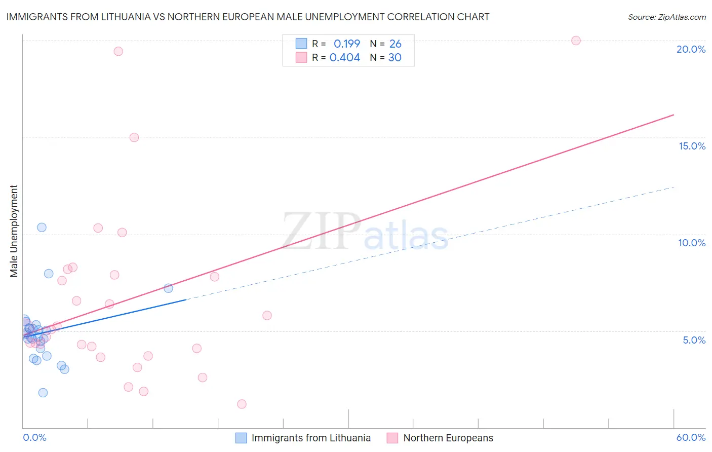 Immigrants from Lithuania vs Northern European Male Unemployment