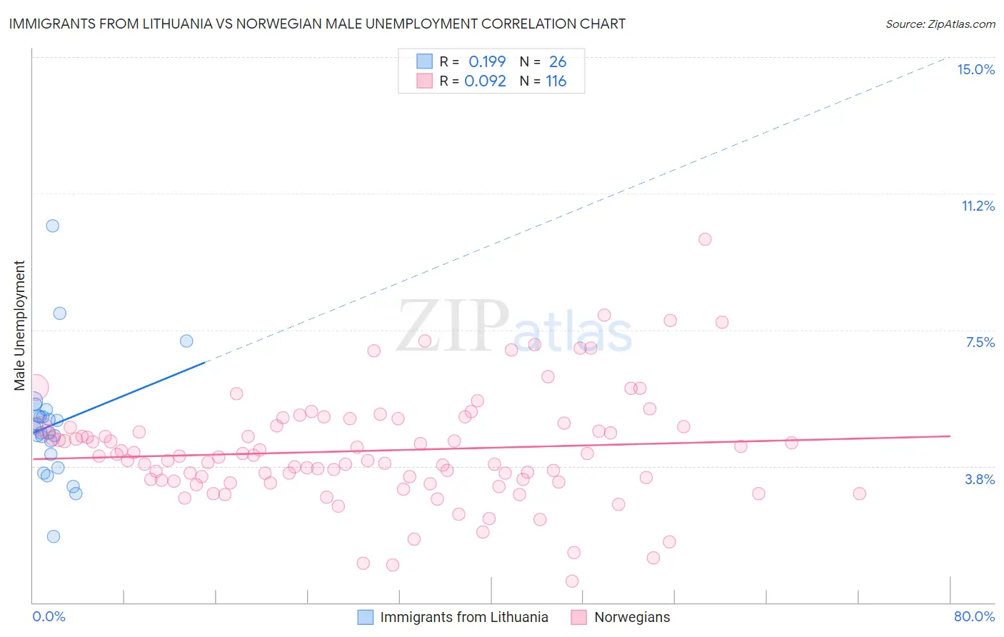 Immigrants from Lithuania vs Norwegian Male Unemployment