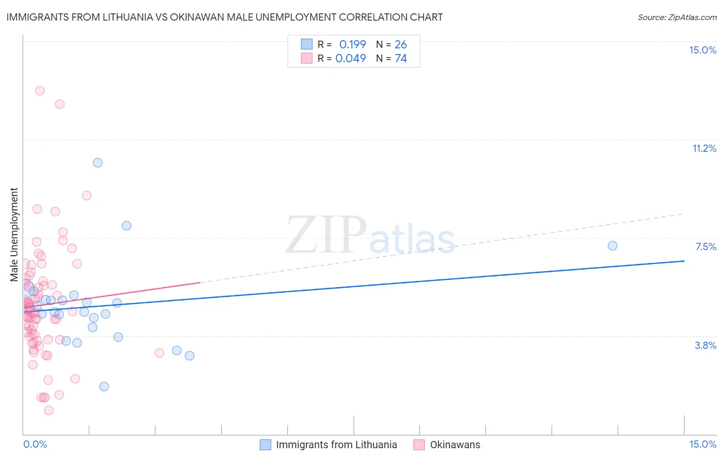 Immigrants from Lithuania vs Okinawan Male Unemployment