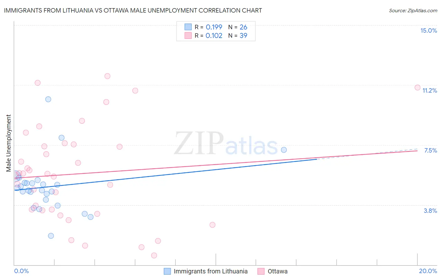 Immigrants from Lithuania vs Ottawa Male Unemployment