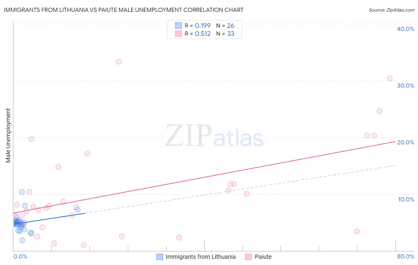 Immigrants from Lithuania vs Paiute Male Unemployment
