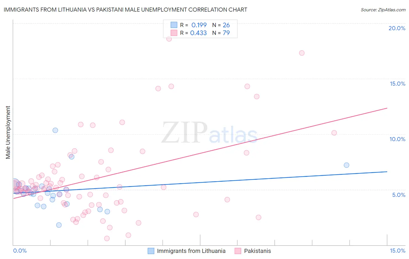 Immigrants from Lithuania vs Pakistani Male Unemployment