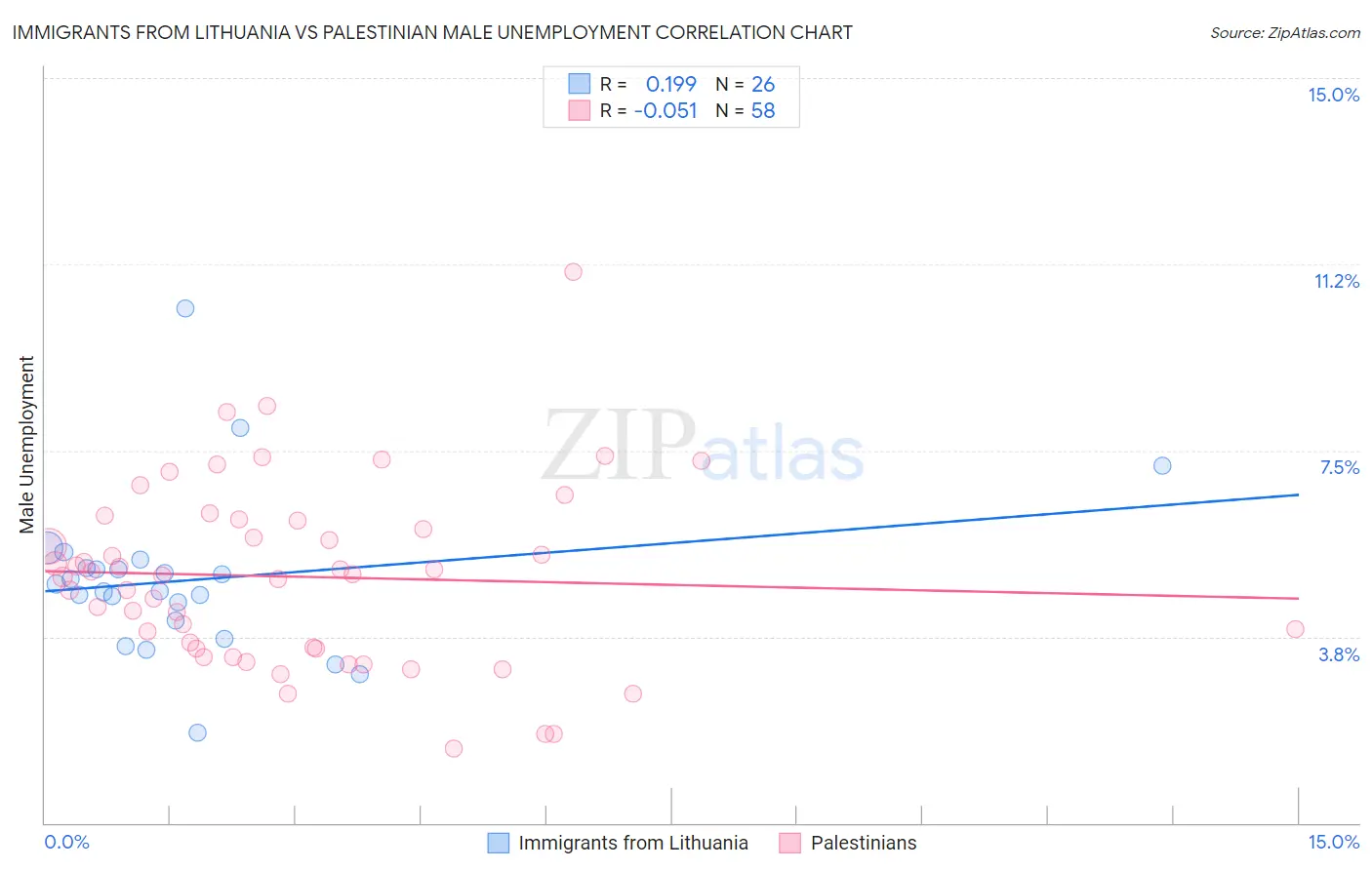 Immigrants from Lithuania vs Palestinian Male Unemployment