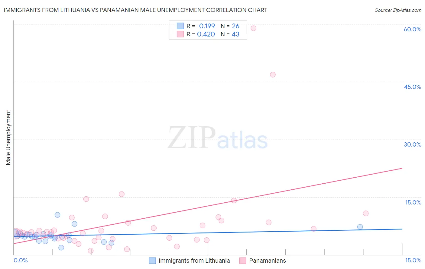 Immigrants from Lithuania vs Panamanian Male Unemployment