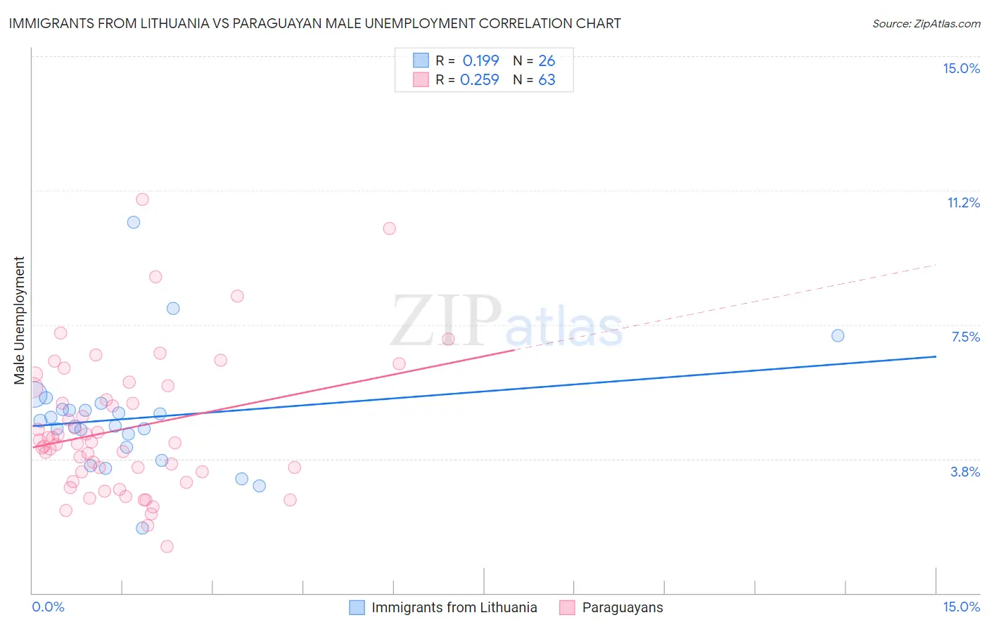 Immigrants from Lithuania vs Paraguayan Male Unemployment