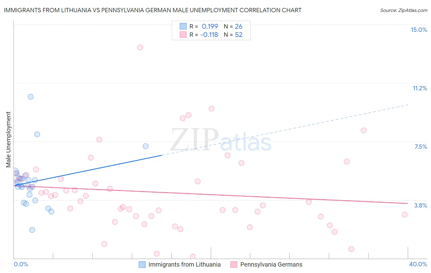 Immigrants from Lithuania vs Pennsylvania German Male Unemployment