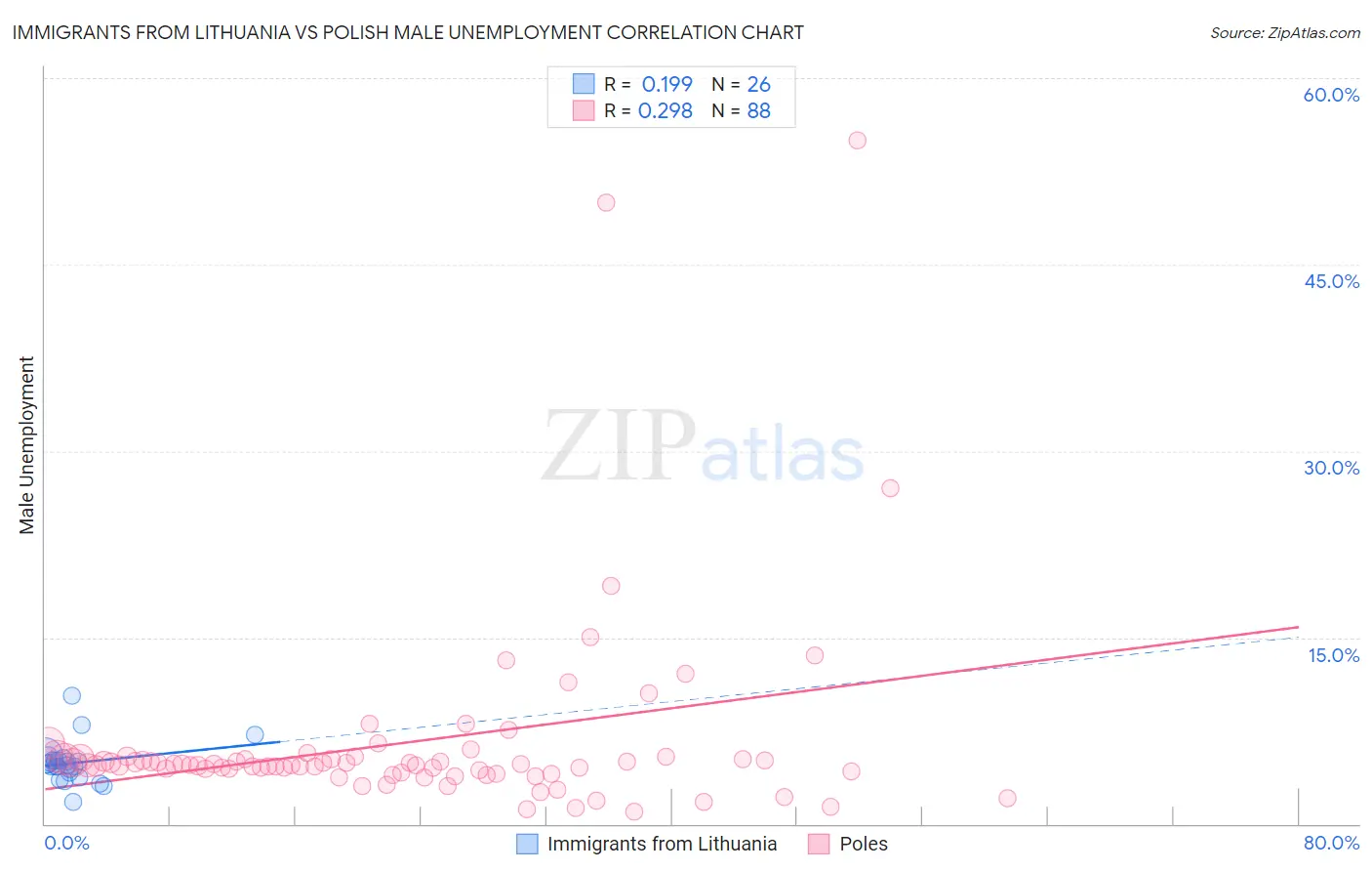 Immigrants from Lithuania vs Polish Male Unemployment