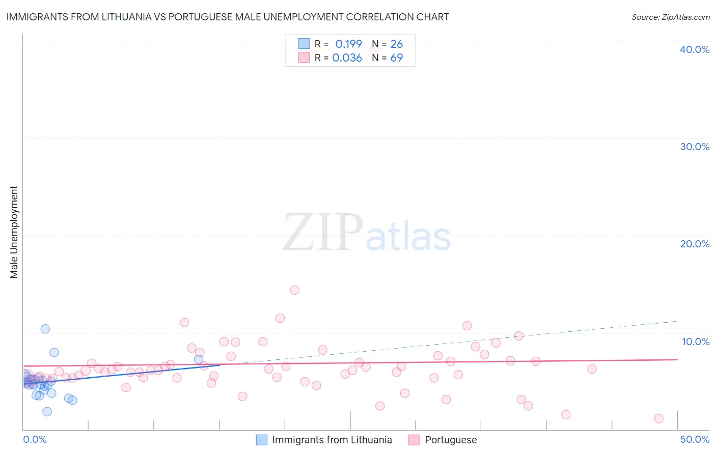Immigrants from Lithuania vs Portuguese Male Unemployment