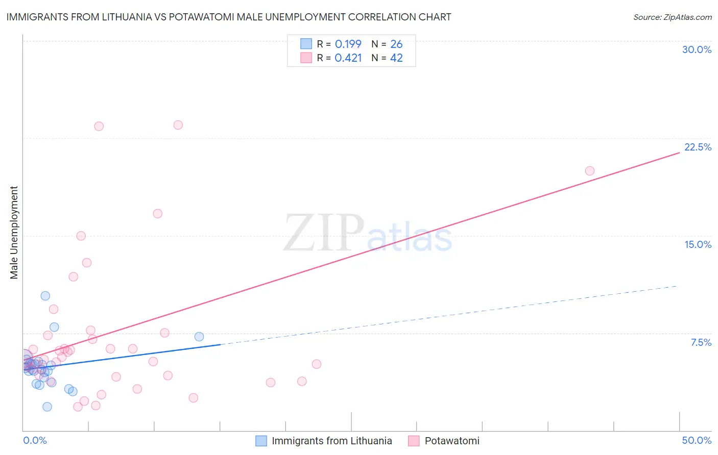 Immigrants from Lithuania vs Potawatomi Male Unemployment