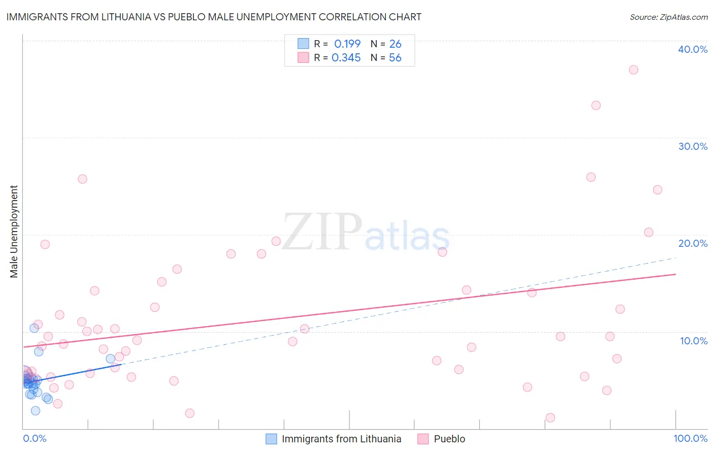 Immigrants from Lithuania vs Pueblo Male Unemployment