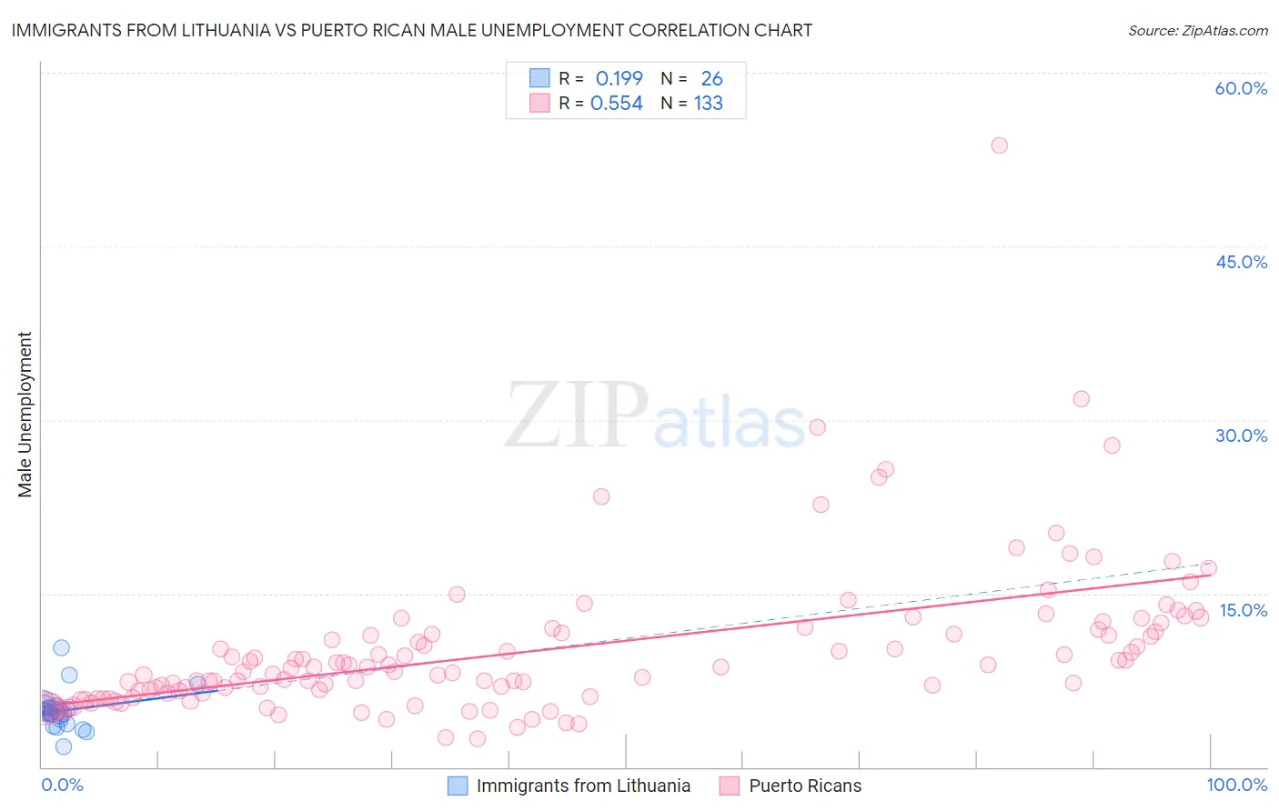 Immigrants from Lithuania vs Puerto Rican Male Unemployment