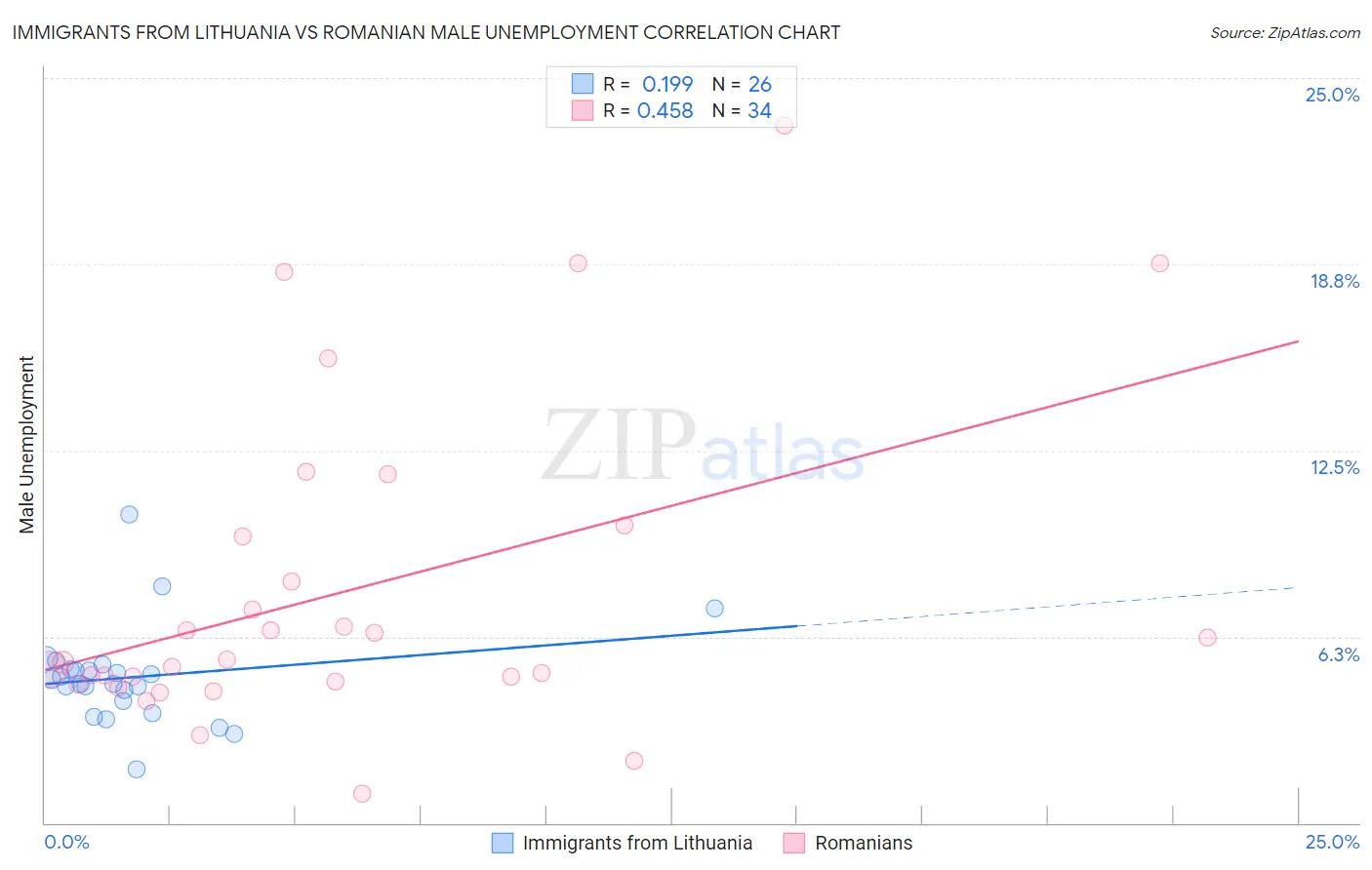 Immigrants from Lithuania vs Romanian Male Unemployment