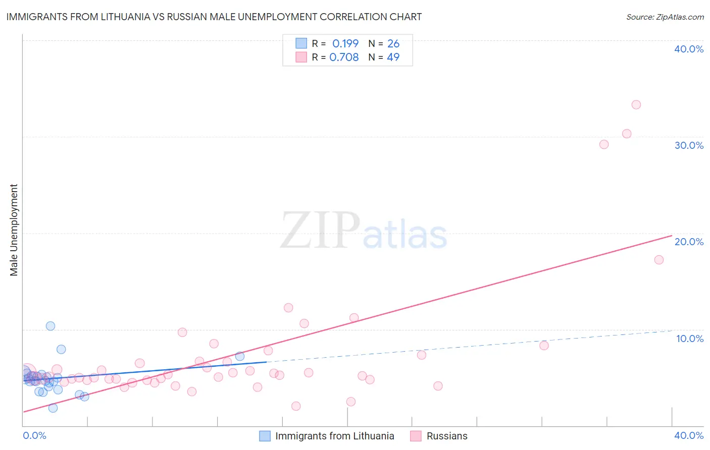 Immigrants from Lithuania vs Russian Male Unemployment