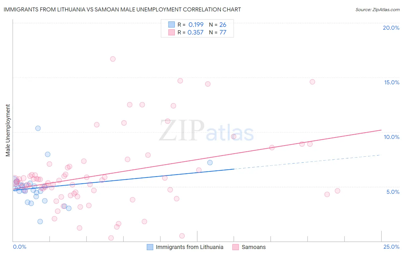 Immigrants from Lithuania vs Samoan Male Unemployment