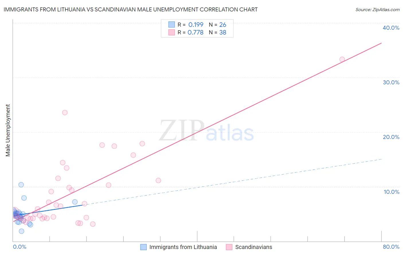 Immigrants from Lithuania vs Scandinavian Male Unemployment