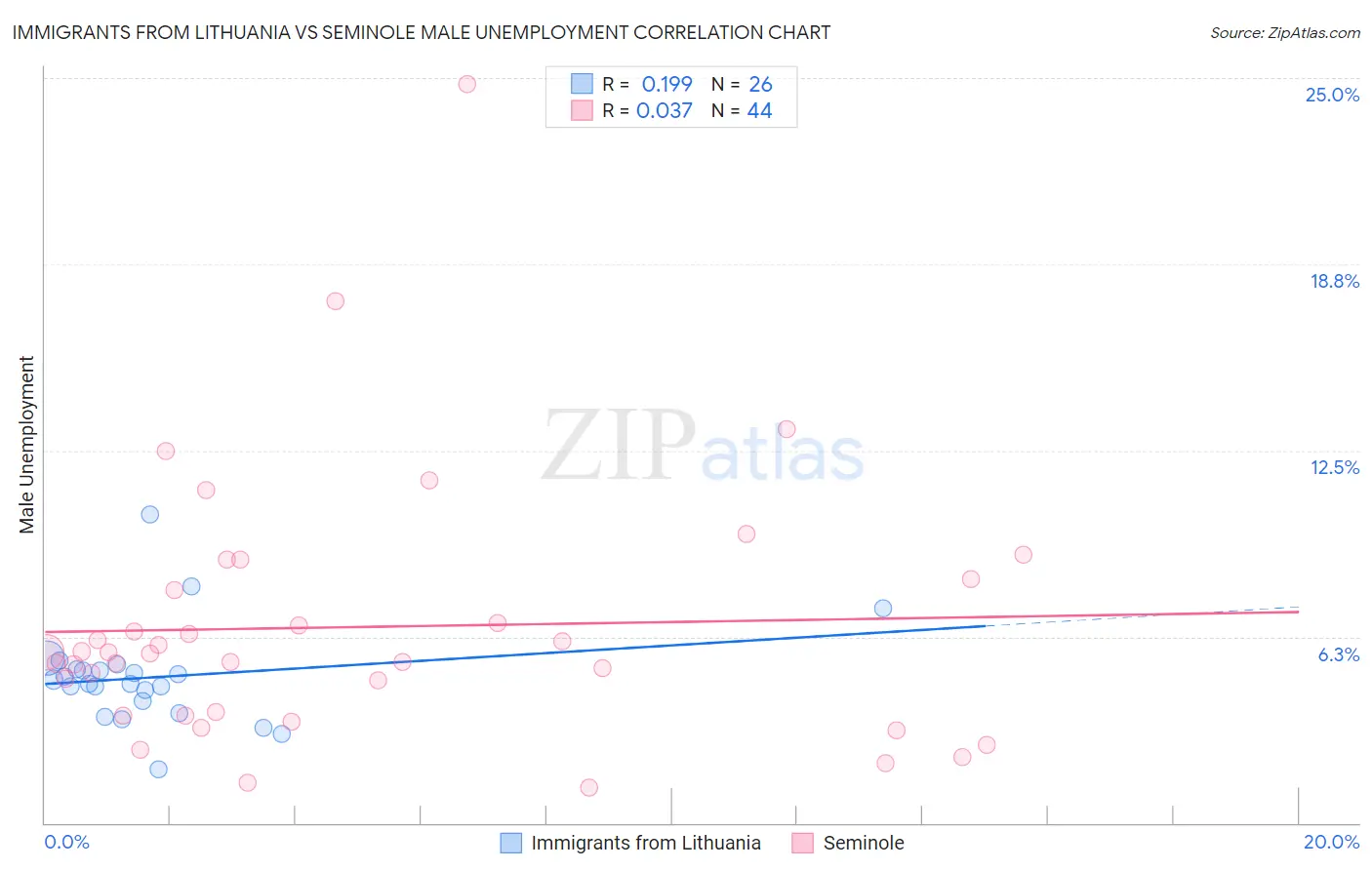 Immigrants from Lithuania vs Seminole Male Unemployment