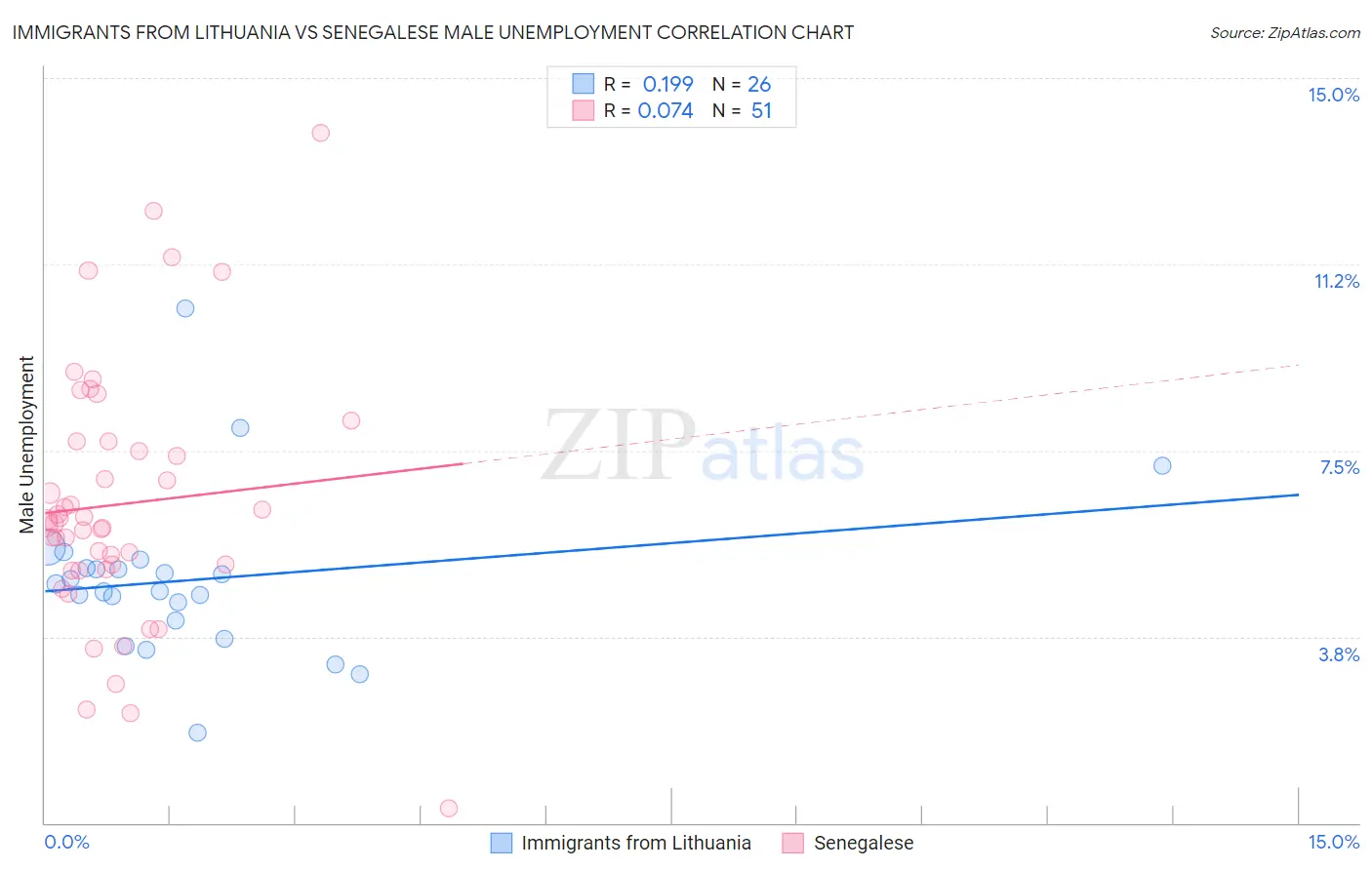 Immigrants from Lithuania vs Senegalese Male Unemployment