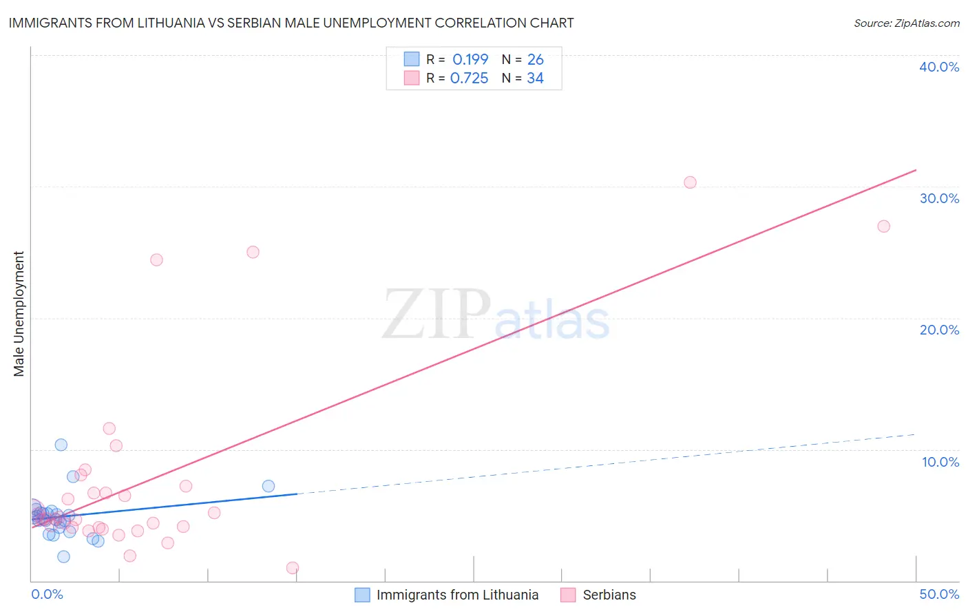 Immigrants from Lithuania vs Serbian Male Unemployment