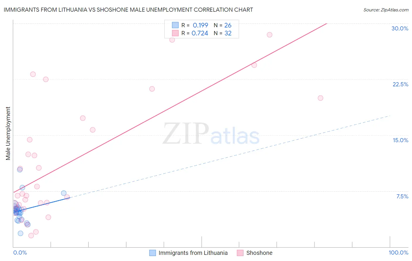 Immigrants from Lithuania vs Shoshone Male Unemployment