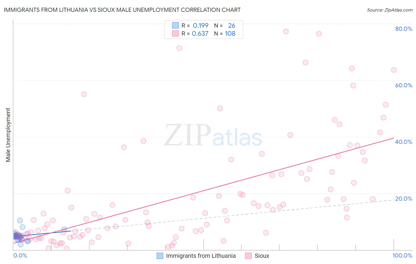 Immigrants from Lithuania vs Sioux Male Unemployment
