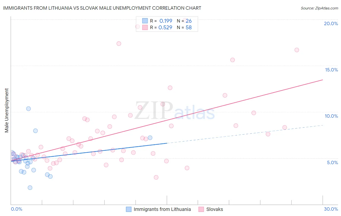 Immigrants from Lithuania vs Slovak Male Unemployment