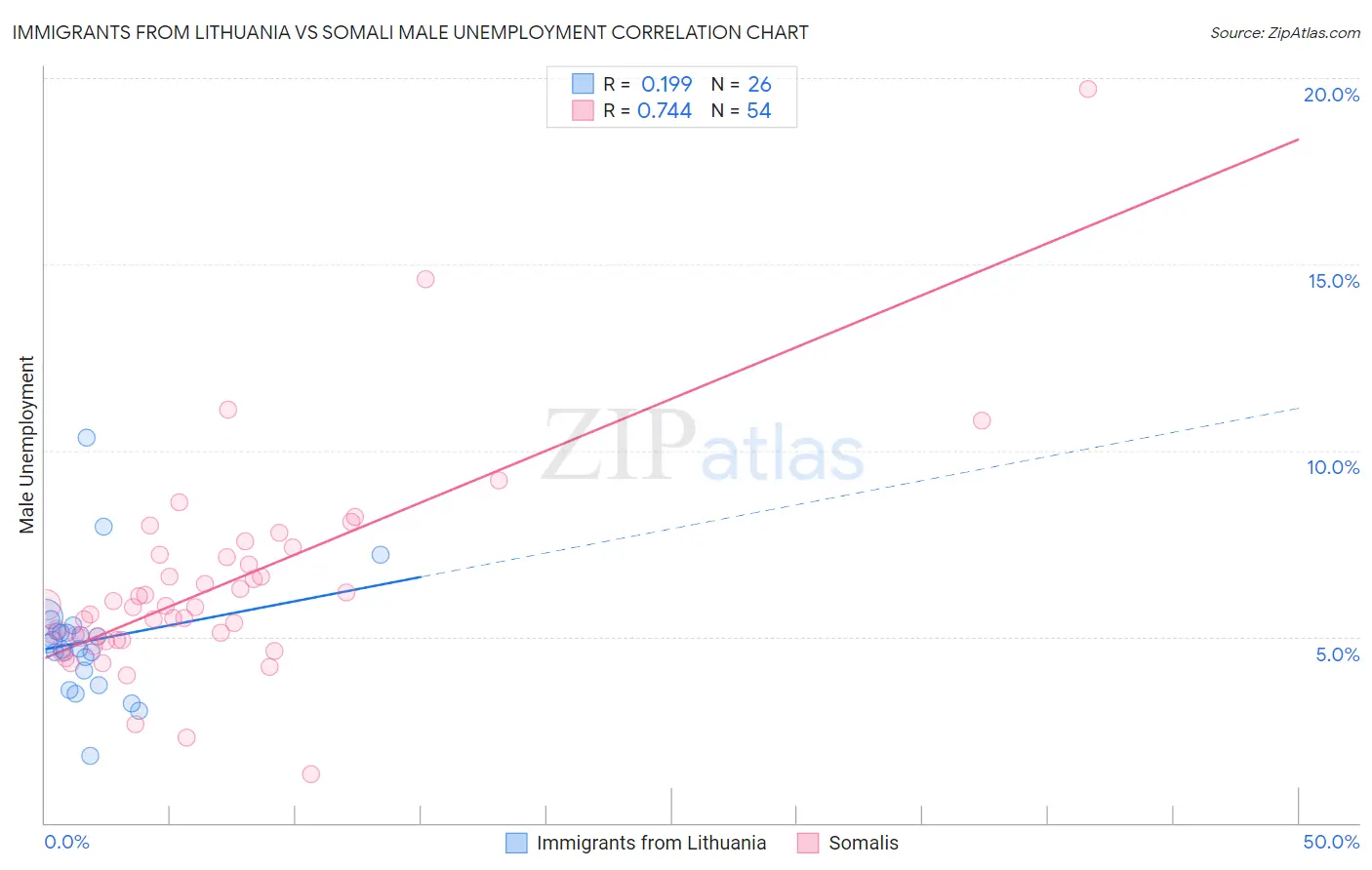 Immigrants from Lithuania vs Somali Male Unemployment