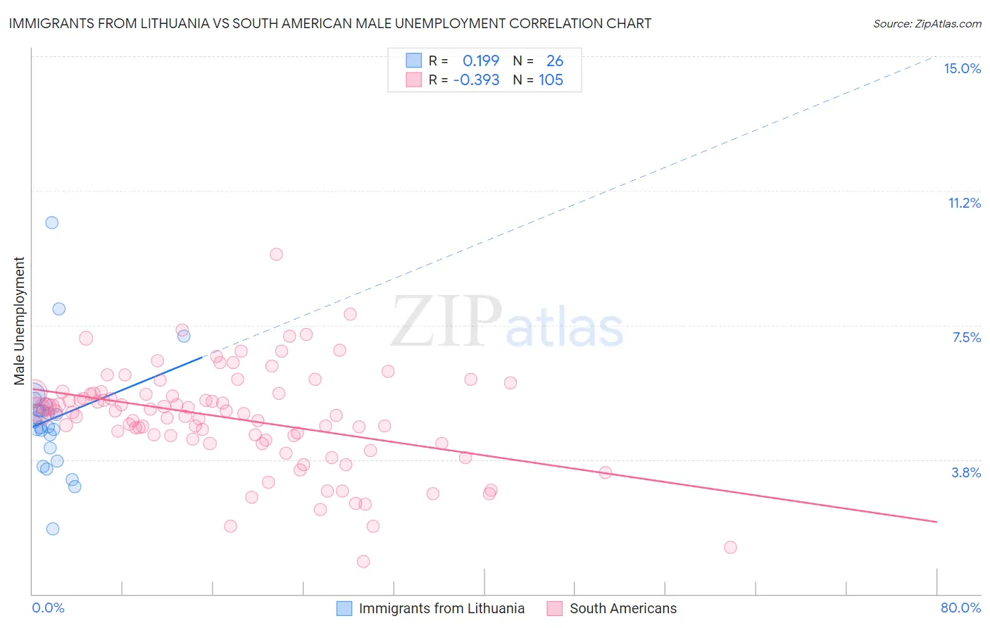 Immigrants from Lithuania vs South American Male Unemployment