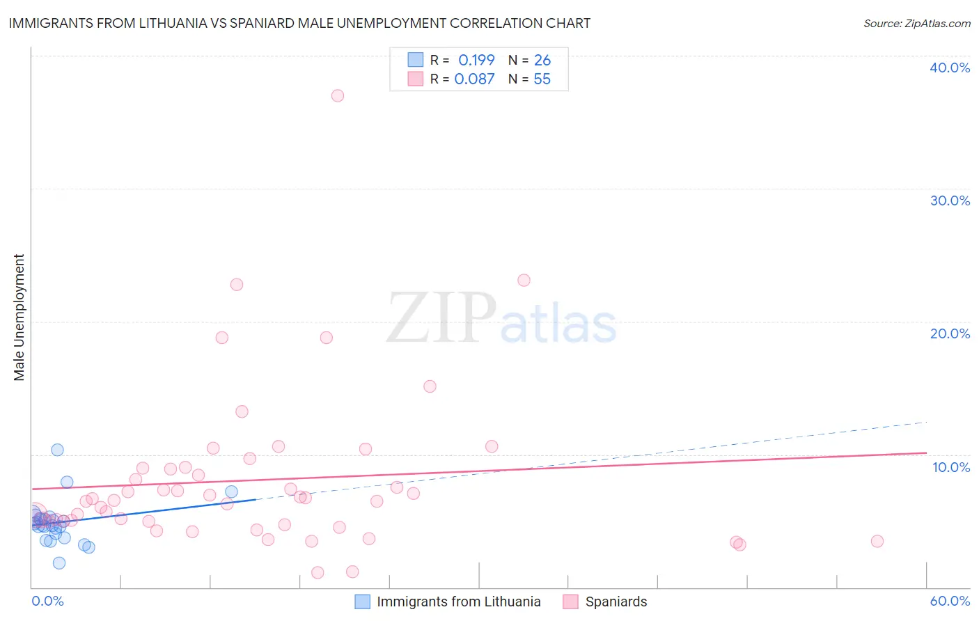 Immigrants from Lithuania vs Spaniard Male Unemployment