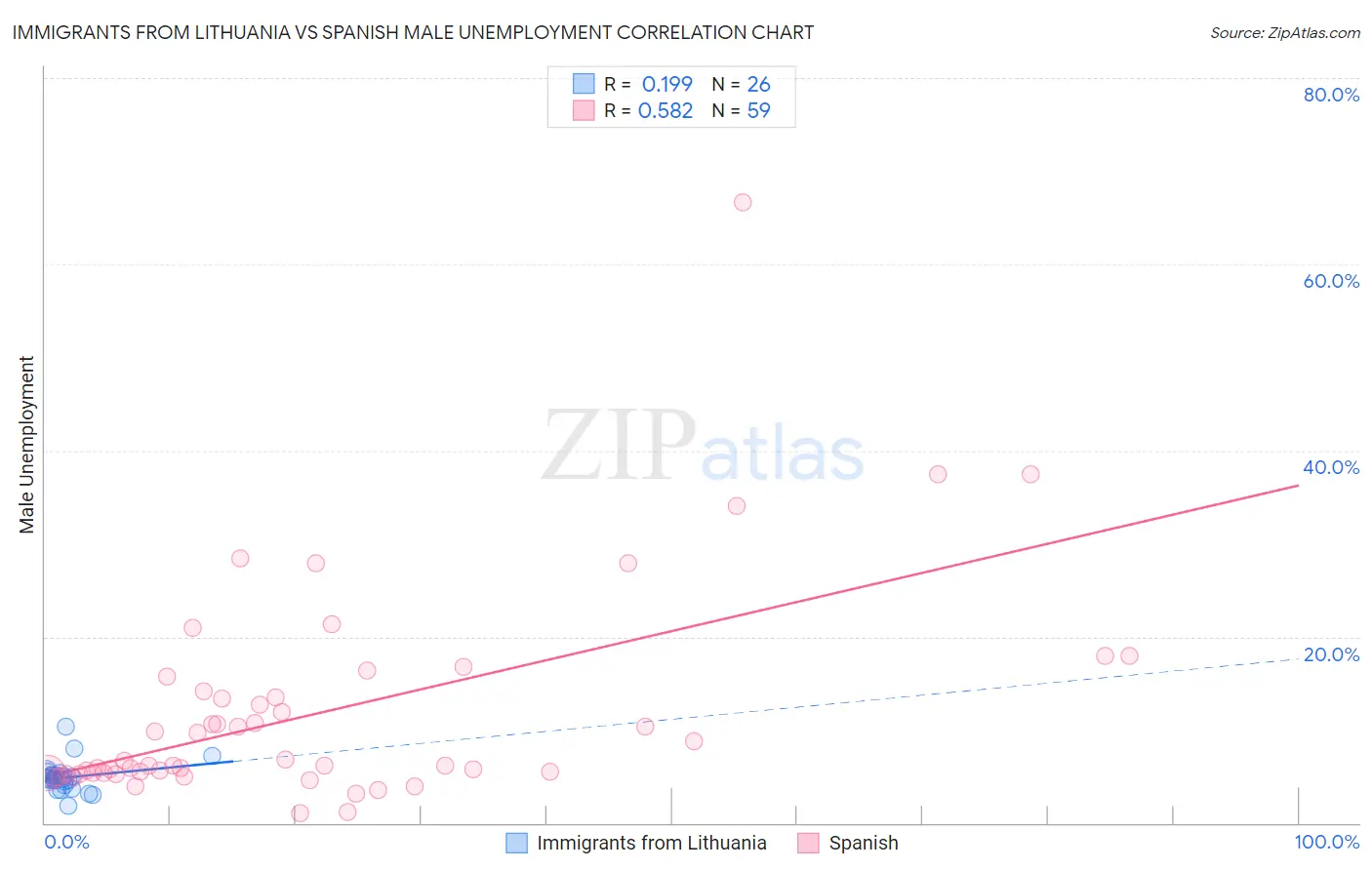 Immigrants from Lithuania vs Spanish Male Unemployment