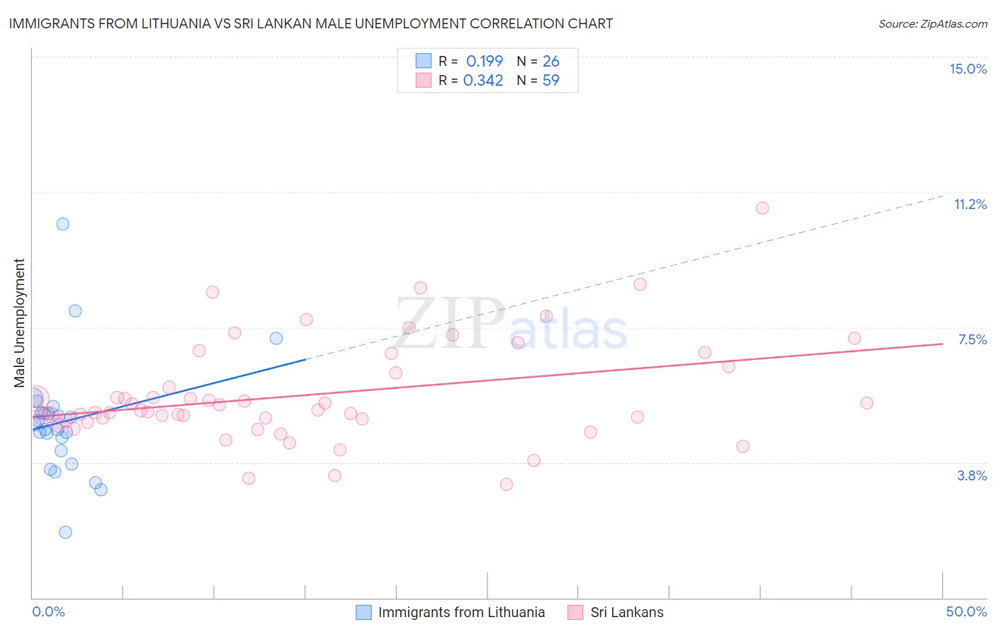 Immigrants from Lithuania vs Sri Lankan Male Unemployment