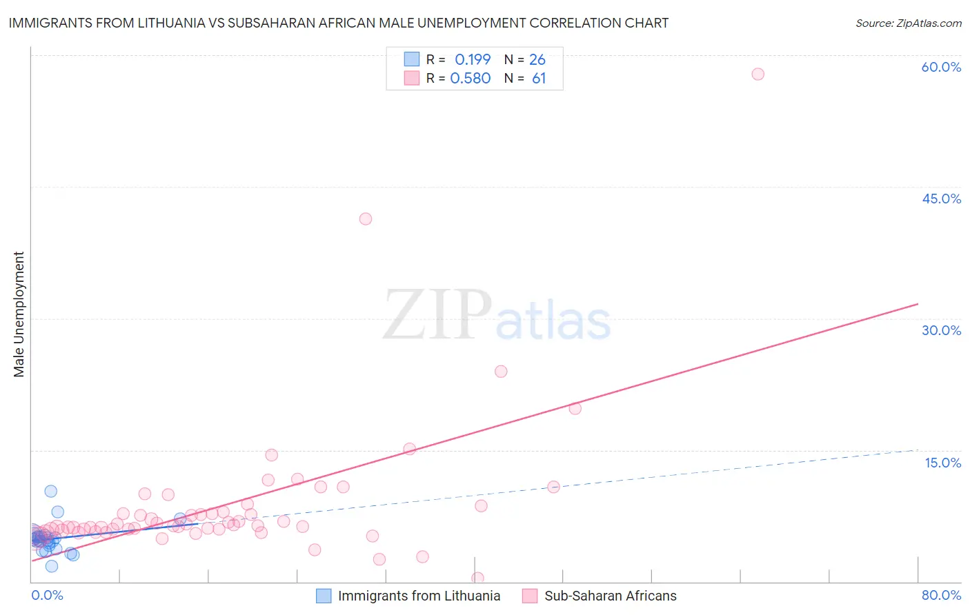 Immigrants from Lithuania vs Subsaharan African Male Unemployment