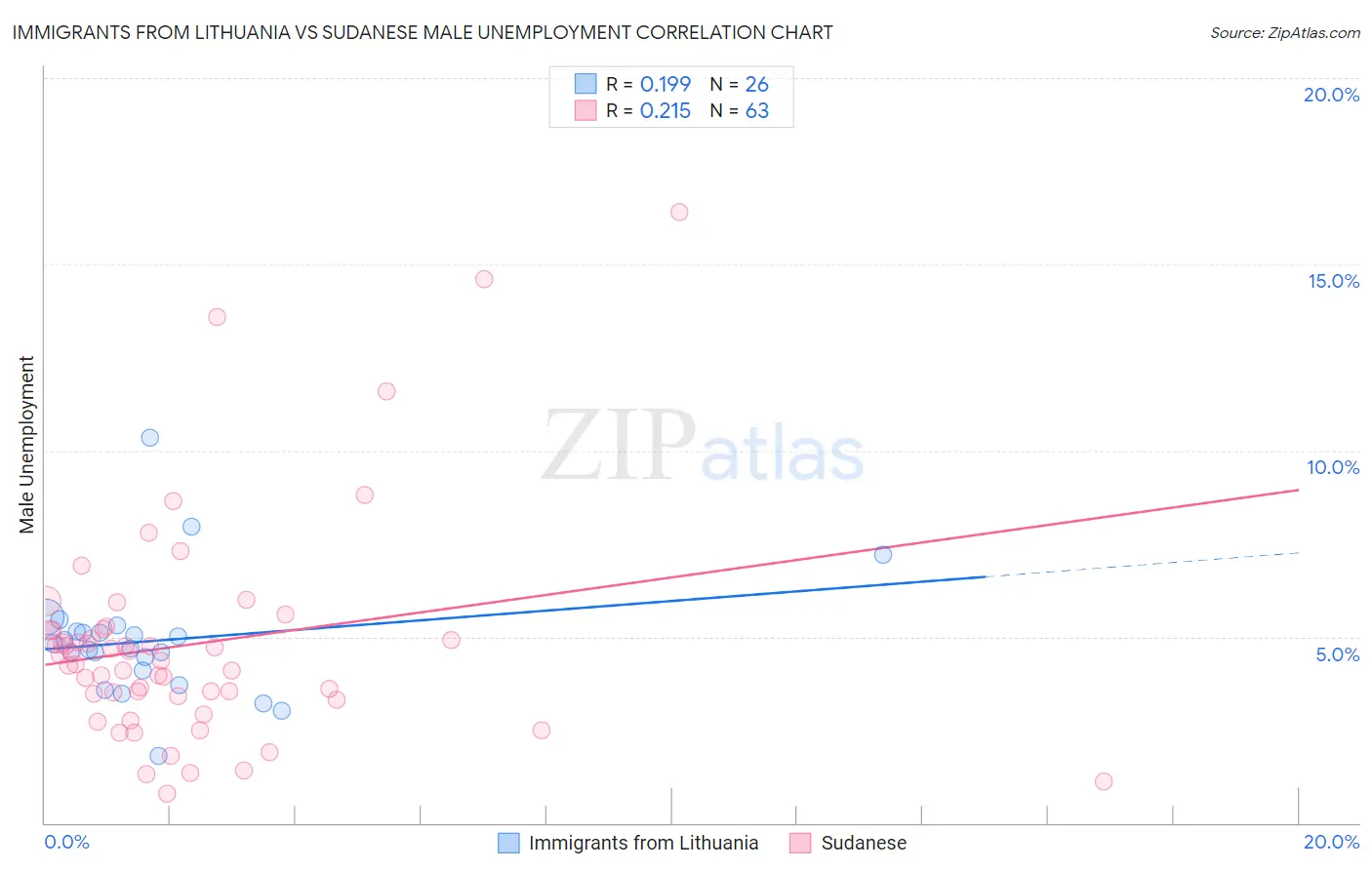 Immigrants from Lithuania vs Sudanese Male Unemployment