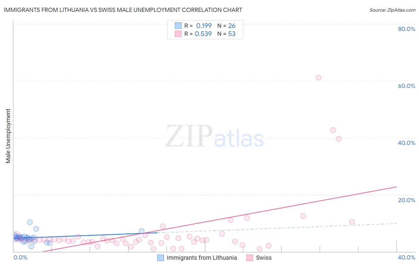 Immigrants from Lithuania vs Swiss Male Unemployment