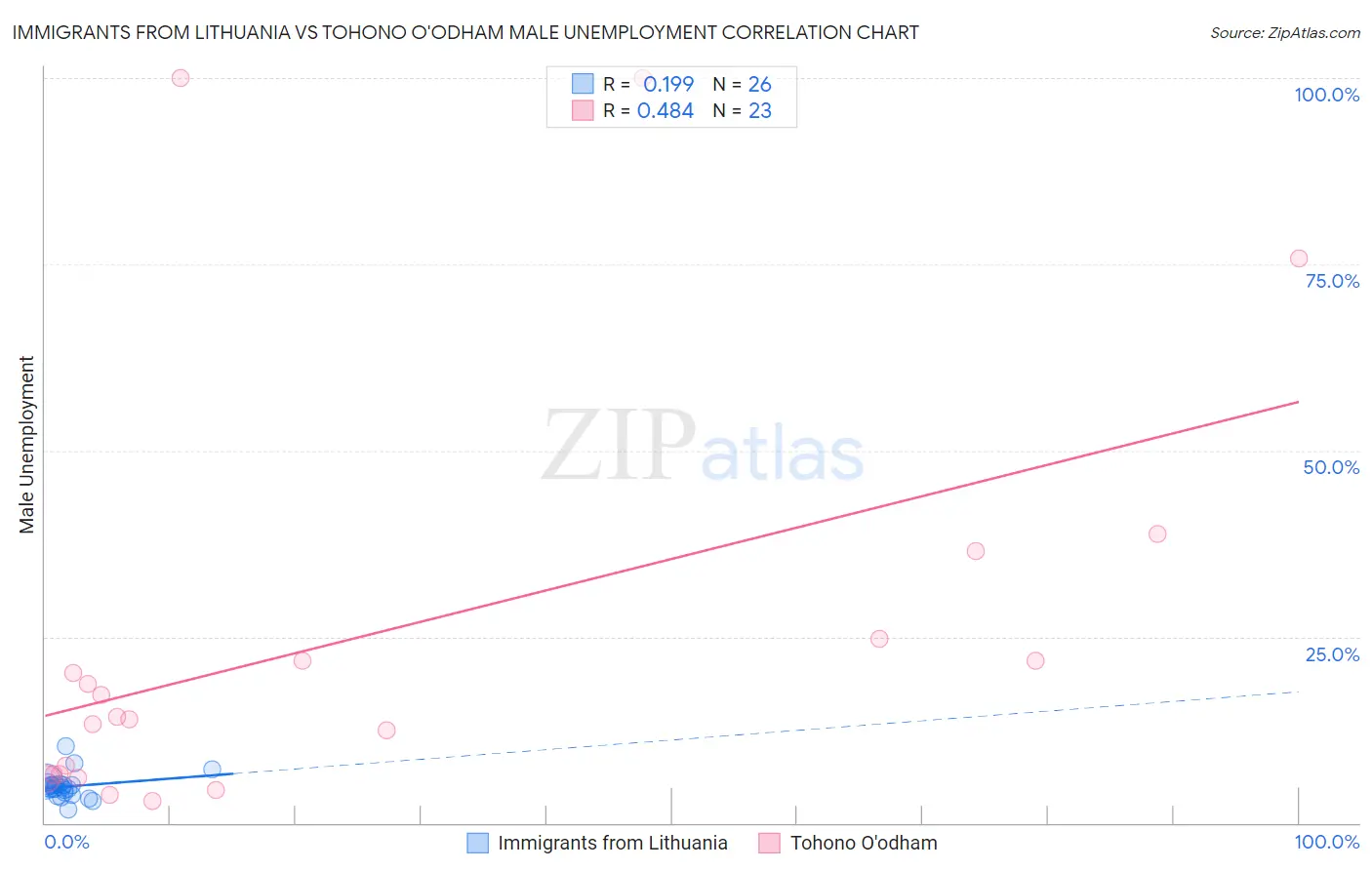 Immigrants from Lithuania vs Tohono O'odham Male Unemployment