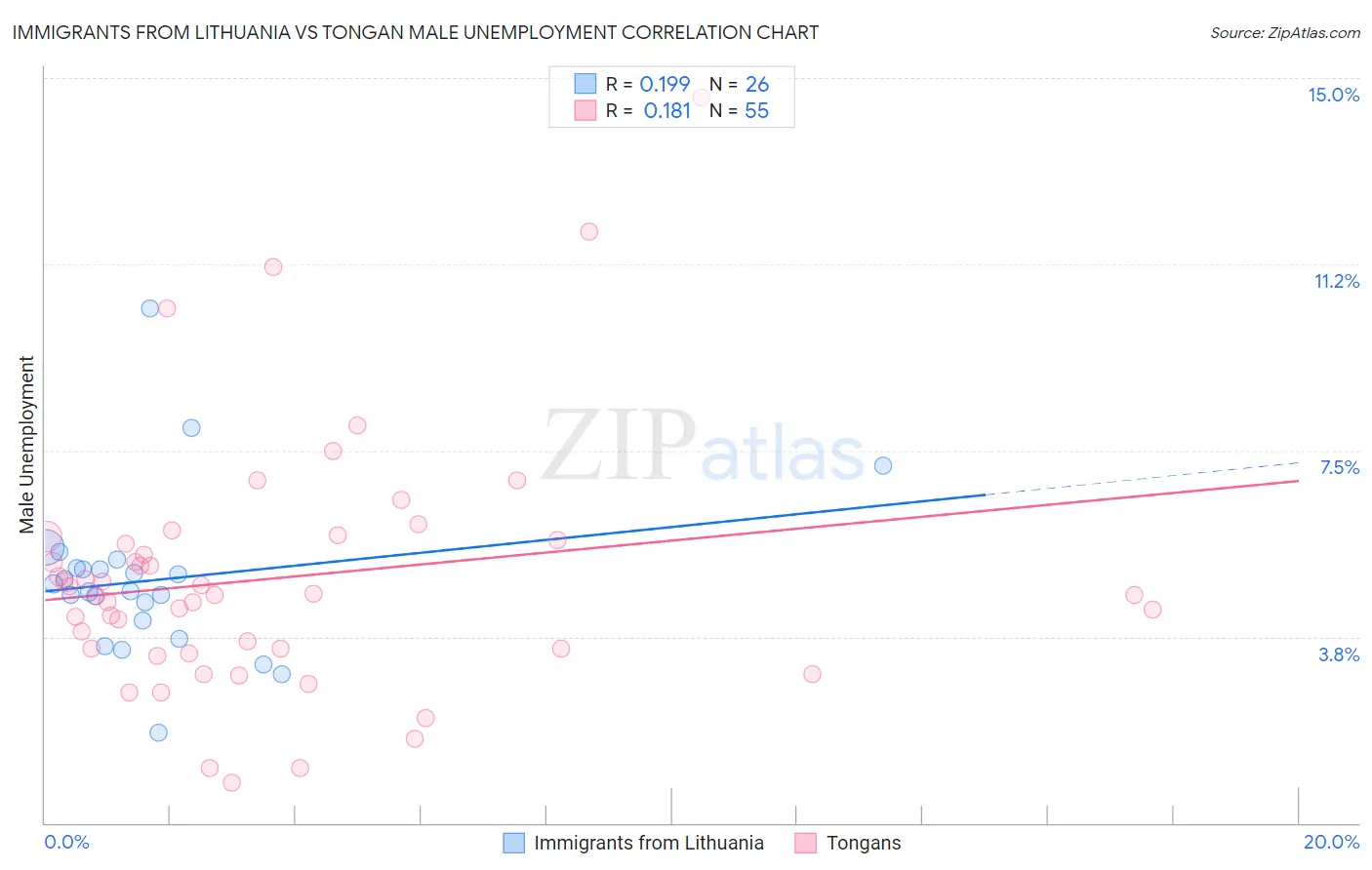 Immigrants from Lithuania vs Tongan Male Unemployment