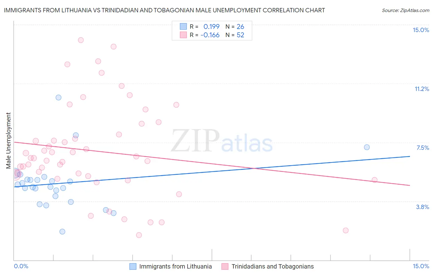 Immigrants from Lithuania vs Trinidadian and Tobagonian Male Unemployment