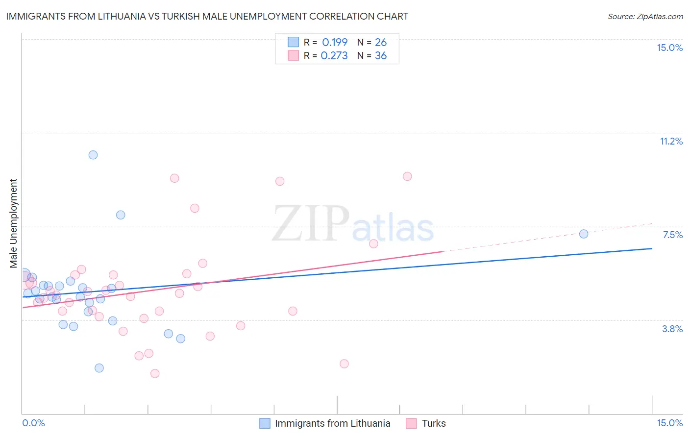 Immigrants from Lithuania vs Turkish Male Unemployment