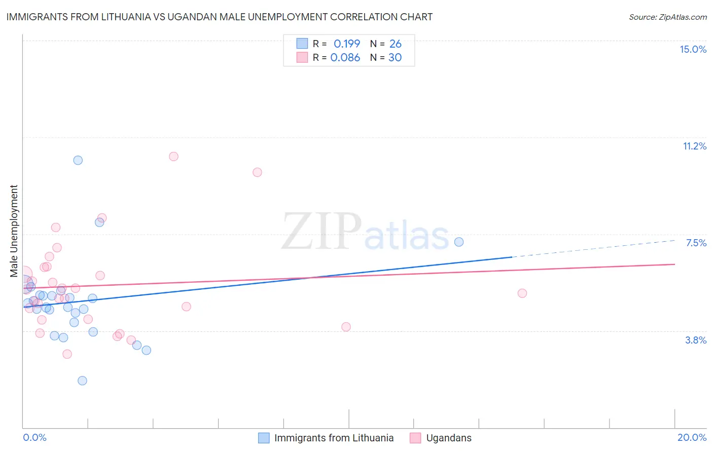 Immigrants from Lithuania vs Ugandan Male Unemployment