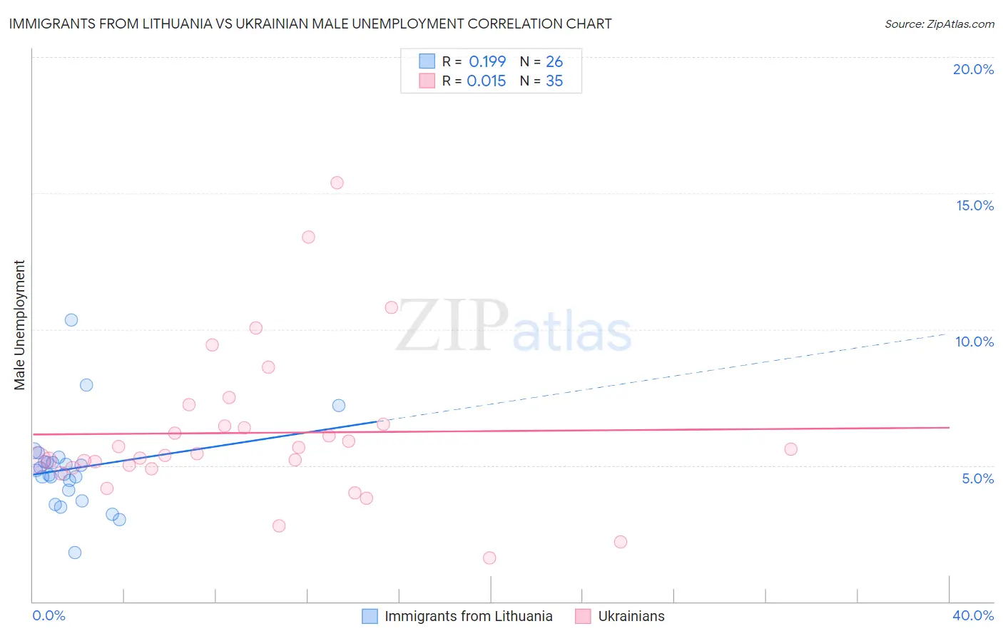 Immigrants from Lithuania vs Ukrainian Male Unemployment