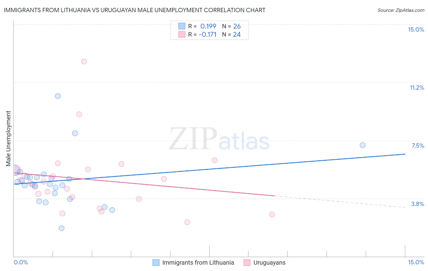 Immigrants from Lithuania vs Uruguayan Male Unemployment